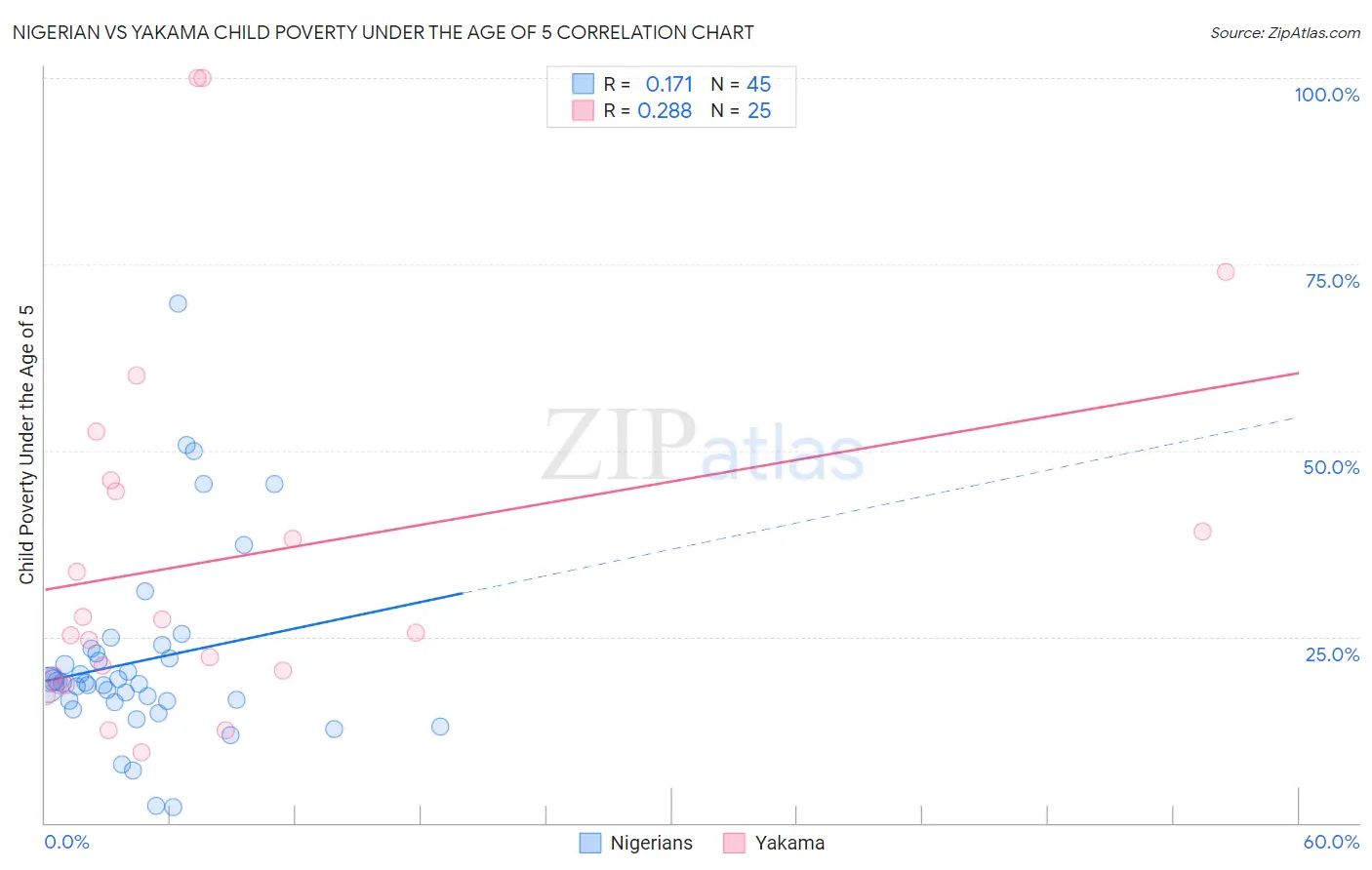 Nigerian vs Yakama Child Poverty Under the Age of 5