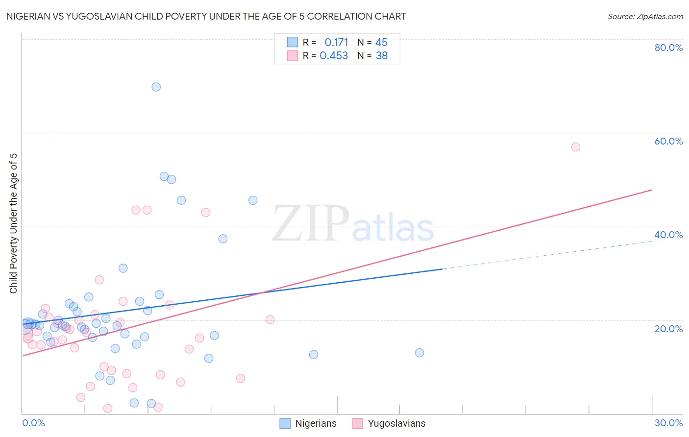 Nigerian vs Yugoslavian Child Poverty Under the Age of 5