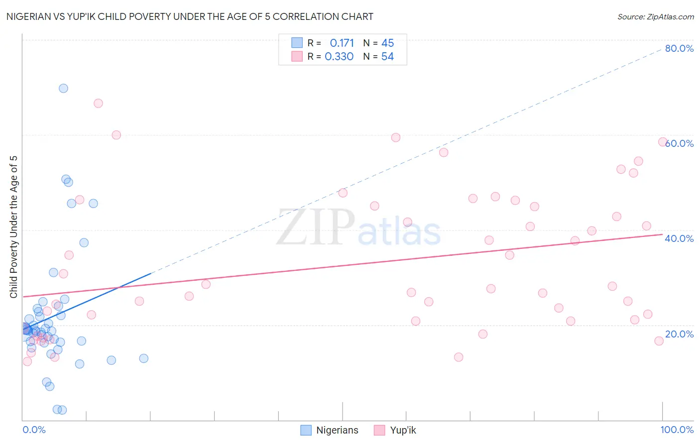 Nigerian vs Yup'ik Child Poverty Under the Age of 5