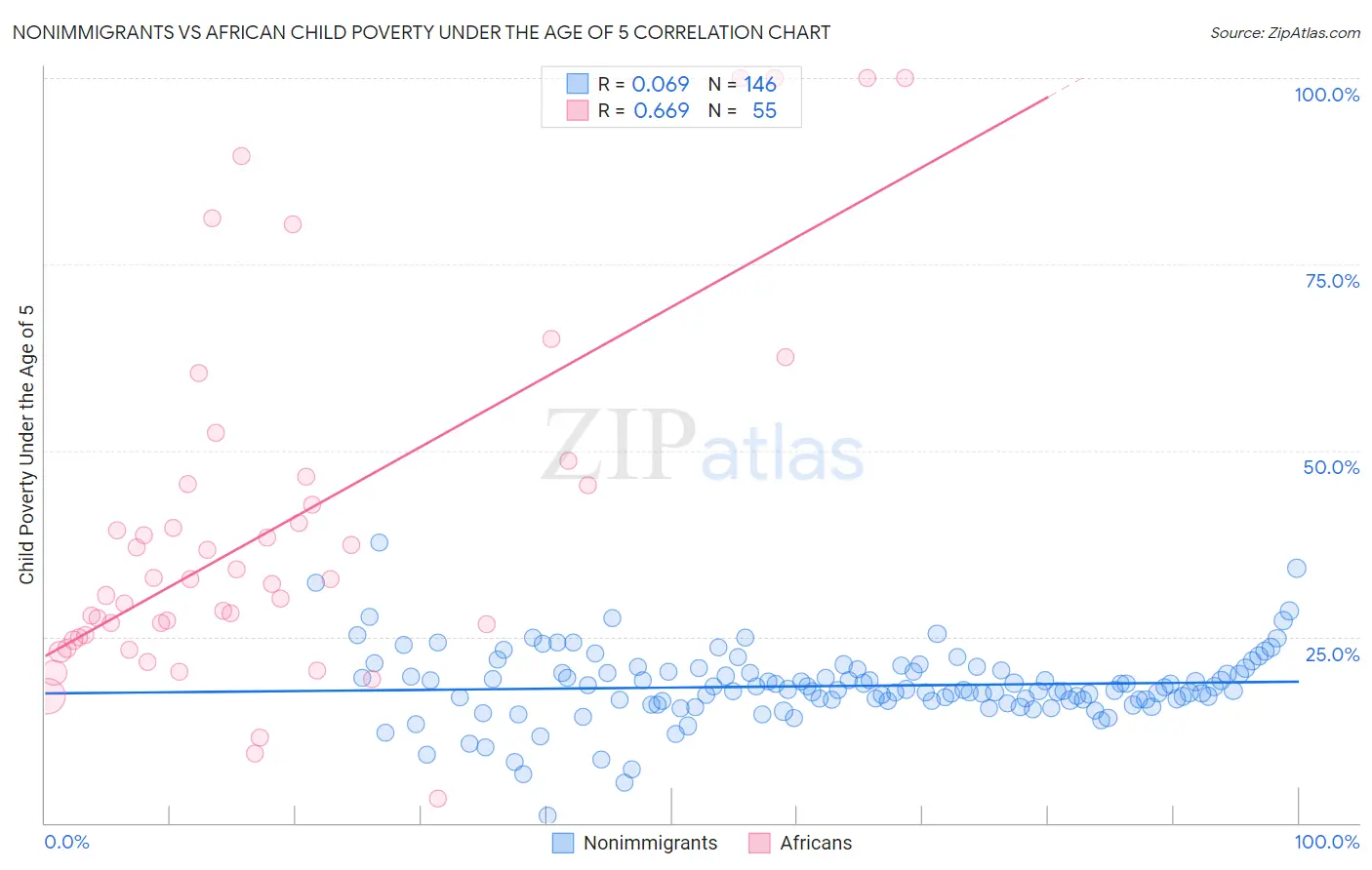 Nonimmigrants vs African Child Poverty Under the Age of 5