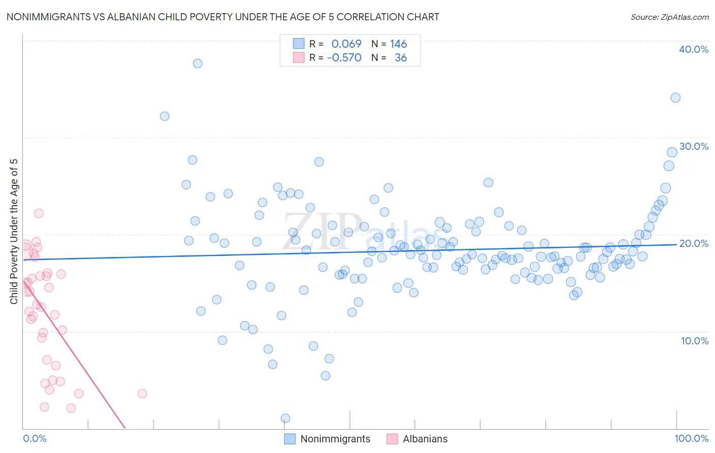 Nonimmigrants vs Albanian Child Poverty Under the Age of 5