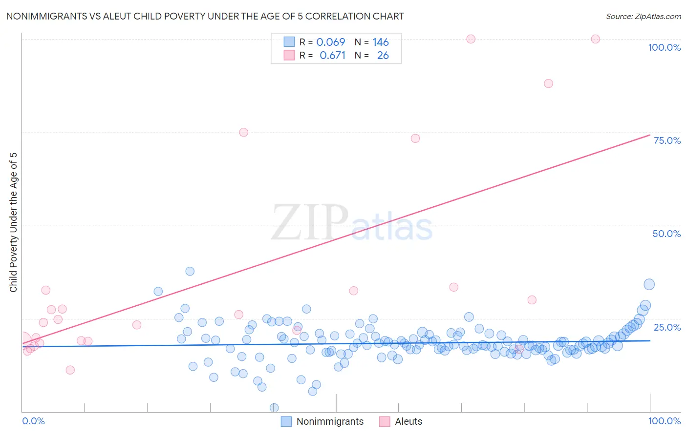 Nonimmigrants vs Aleut Child Poverty Under the Age of 5