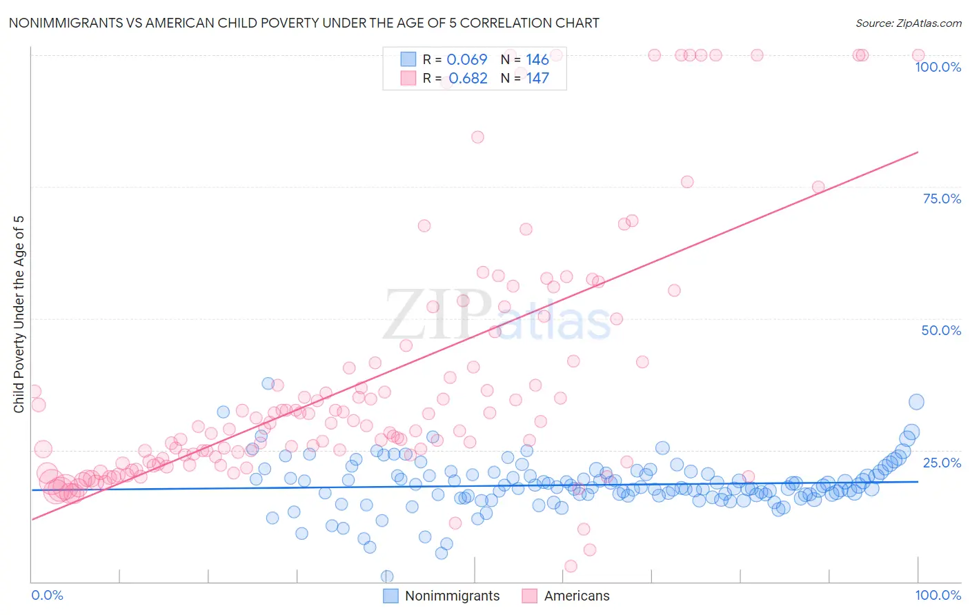 Nonimmigrants vs American Child Poverty Under the Age of 5