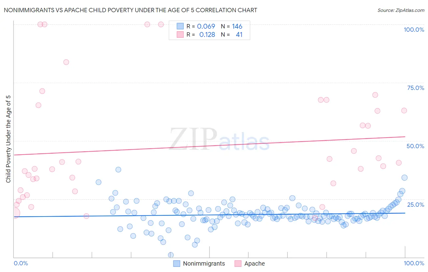 Nonimmigrants vs Apache Child Poverty Under the Age of 5