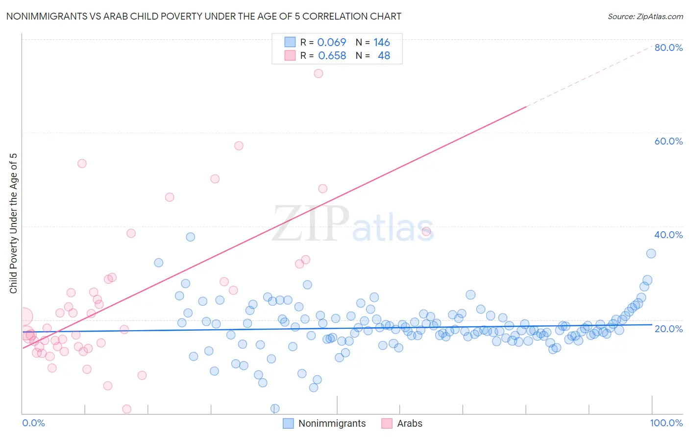 Nonimmigrants vs Arab Child Poverty Under the Age of 5