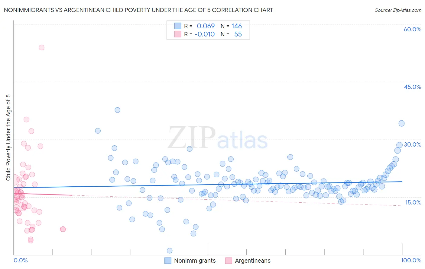 Nonimmigrants vs Argentinean Child Poverty Under the Age of 5