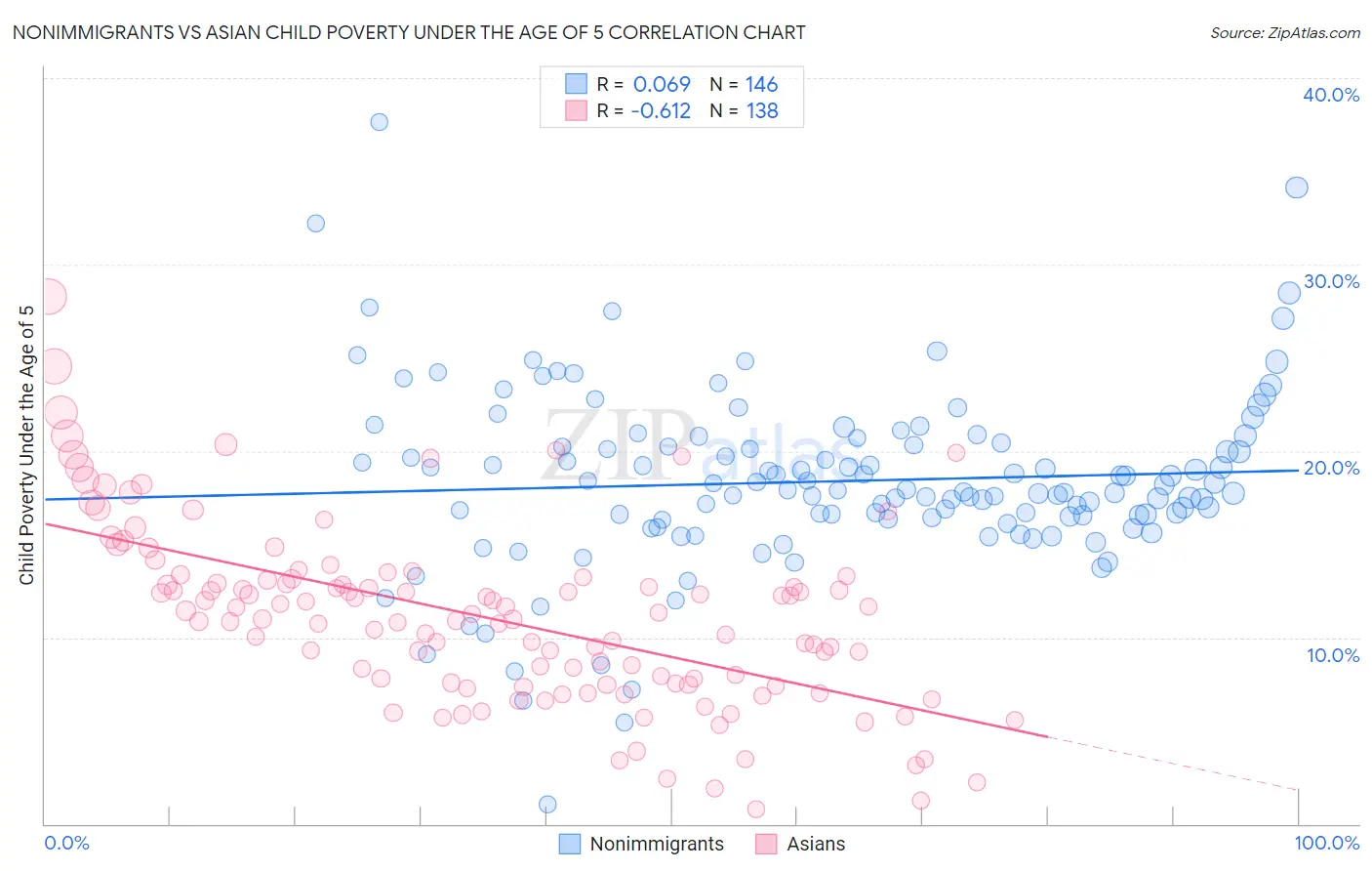 Nonimmigrants vs Asian Child Poverty Under the Age of 5