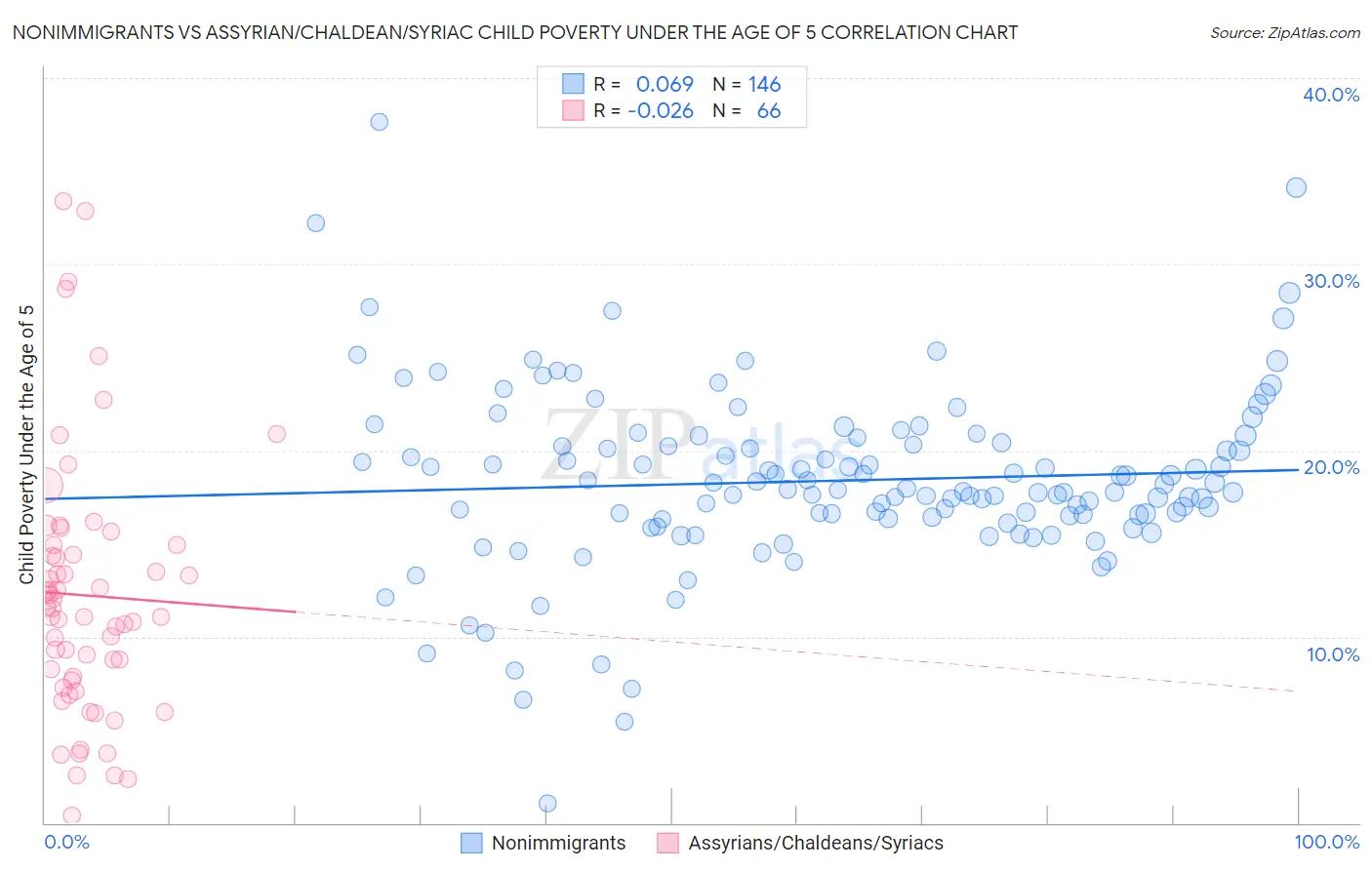 Nonimmigrants vs Assyrian/Chaldean/Syriac Child Poverty Under the Age of 5