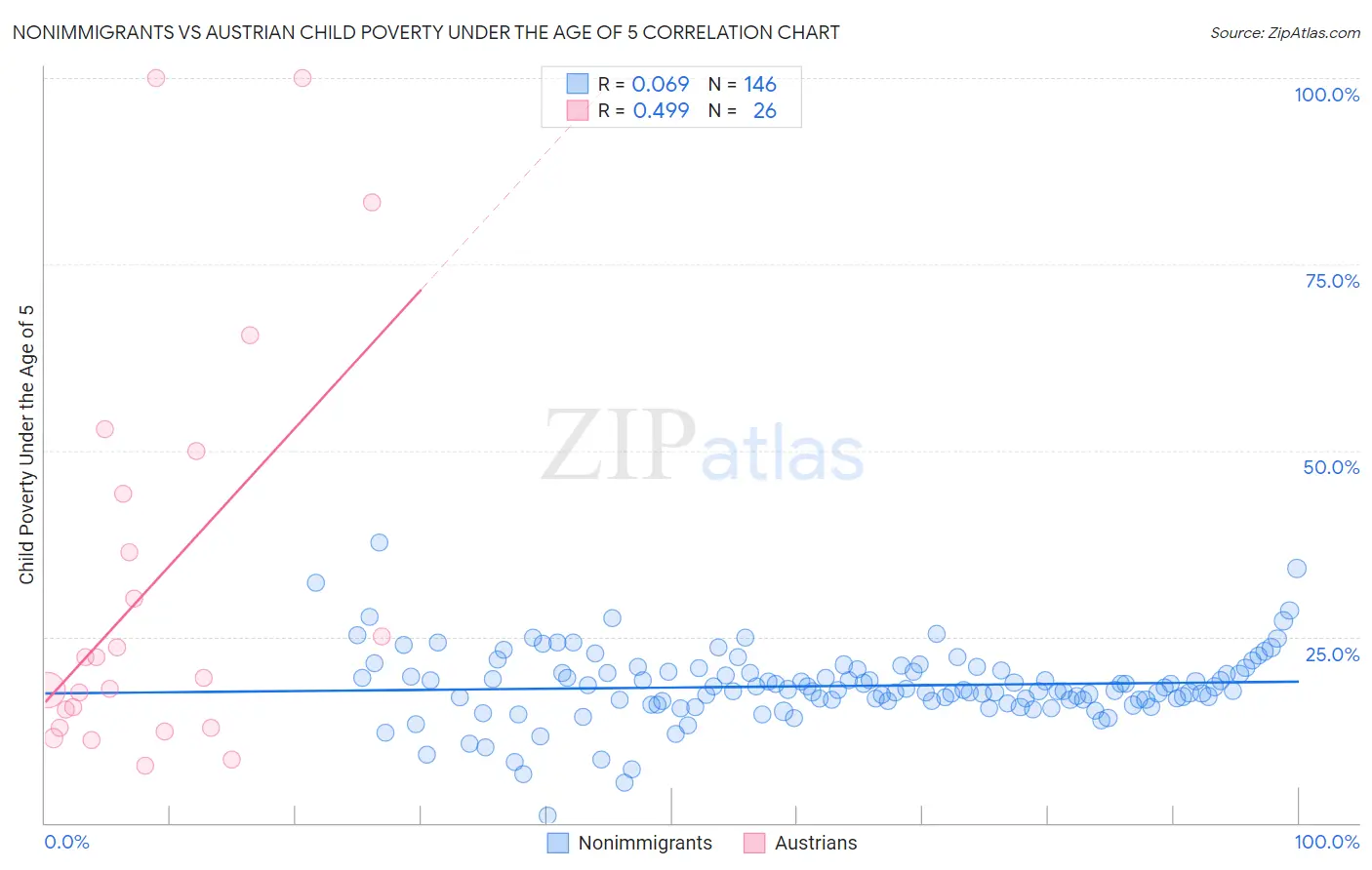 Nonimmigrants vs Austrian Child Poverty Under the Age of 5