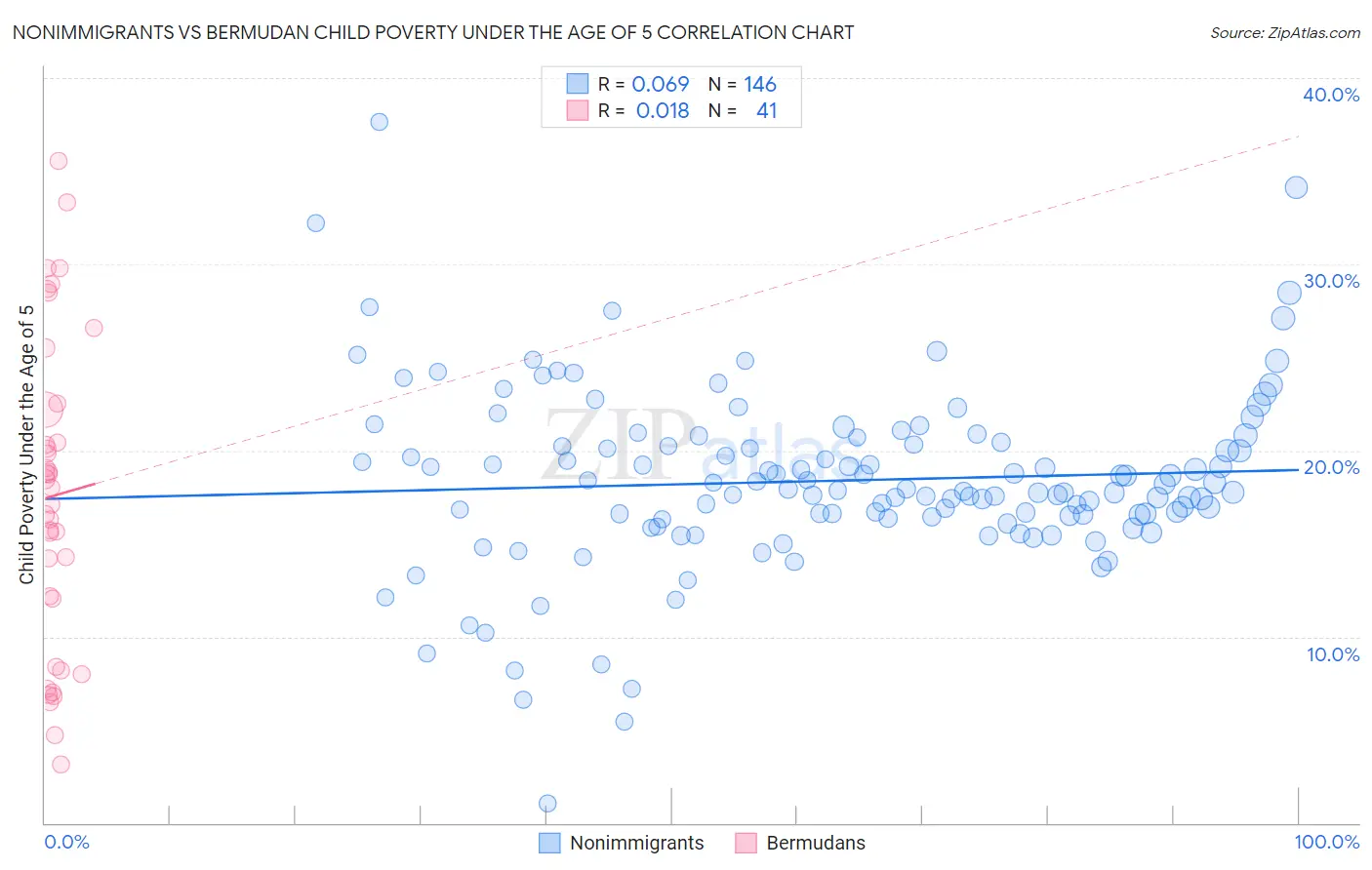 Nonimmigrants vs Bermudan Child Poverty Under the Age of 5