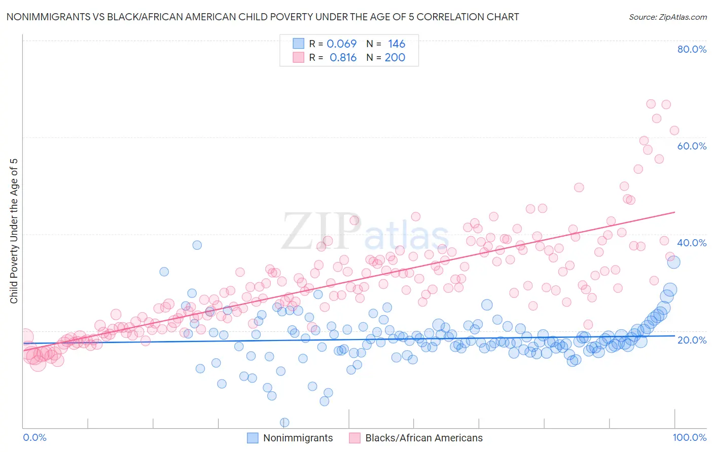Nonimmigrants vs Black/African American Child Poverty Under the Age of 5