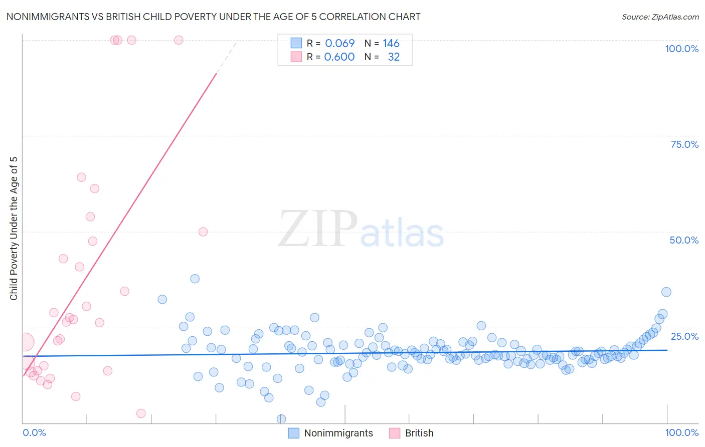 Nonimmigrants vs British Child Poverty Under the Age of 5