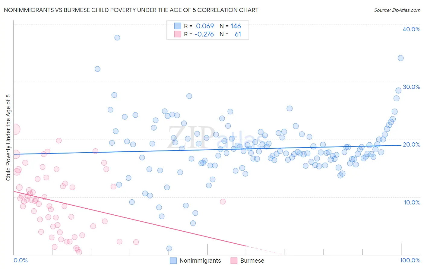 Nonimmigrants vs Burmese Child Poverty Under the Age of 5