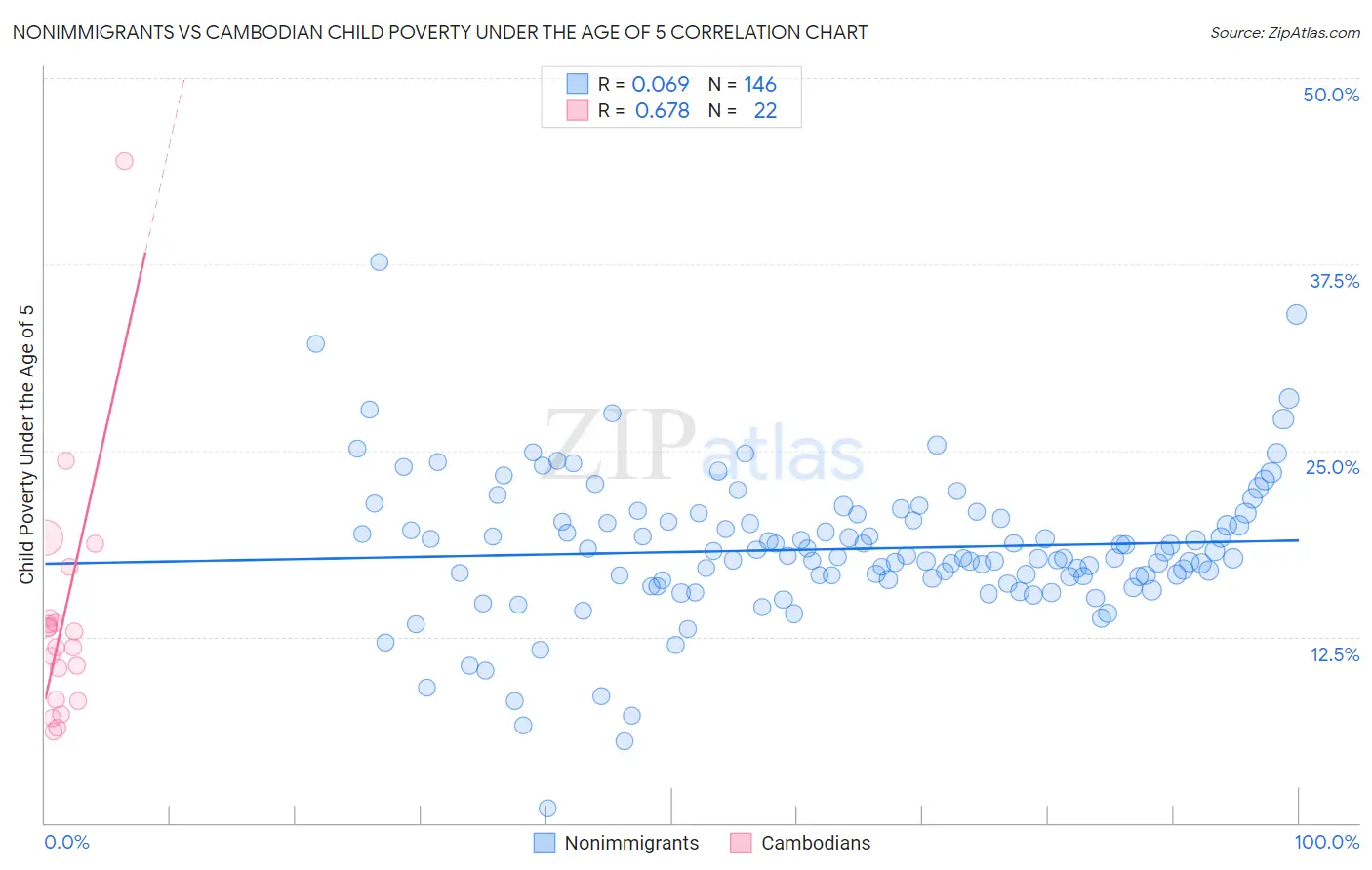 Nonimmigrants vs Cambodian Child Poverty Under the Age of 5
