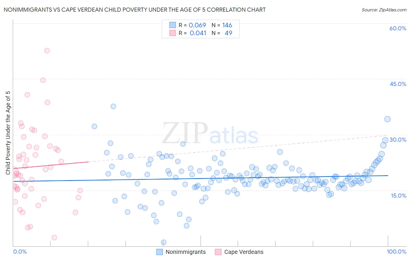 Nonimmigrants vs Cape Verdean Child Poverty Under the Age of 5