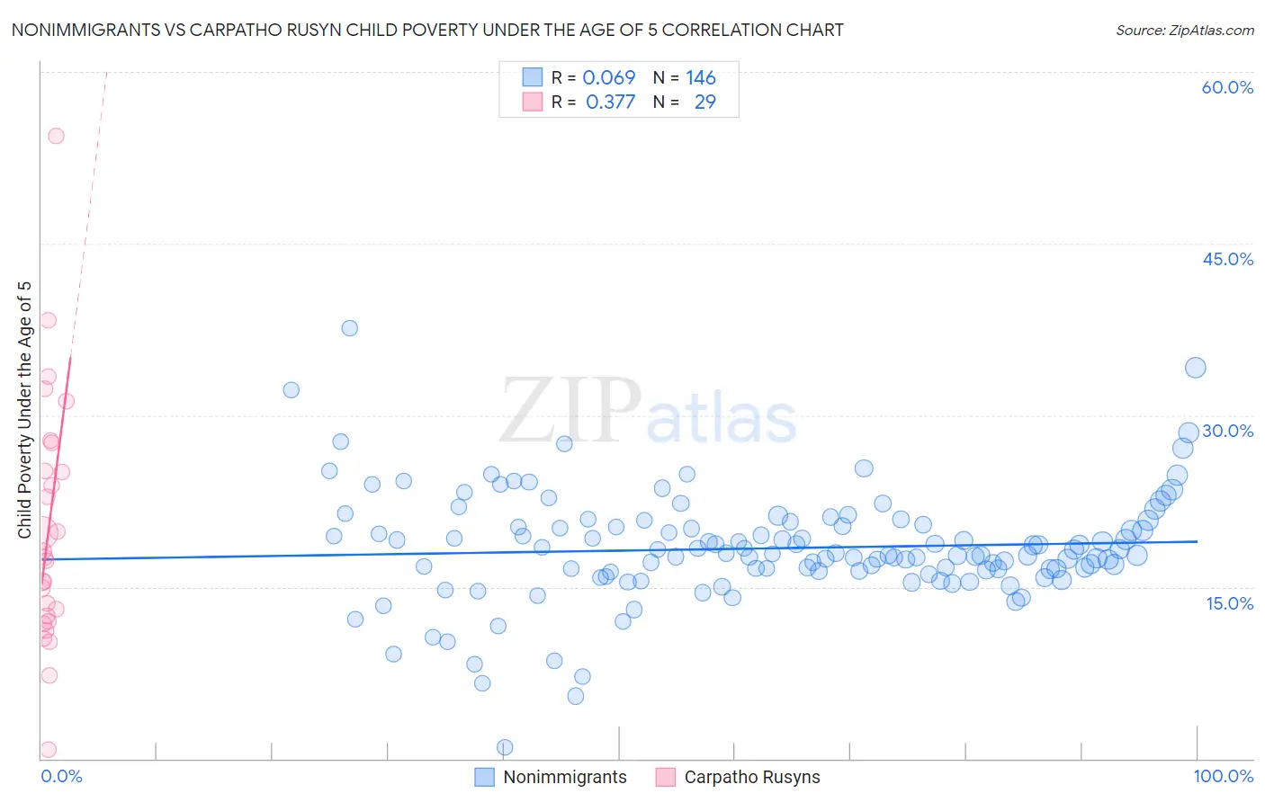 Nonimmigrants vs Carpatho Rusyn Child Poverty Under the Age of 5