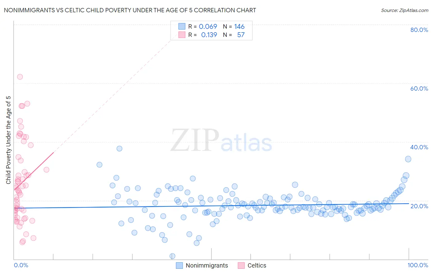 Nonimmigrants vs Celtic Child Poverty Under the Age of 5