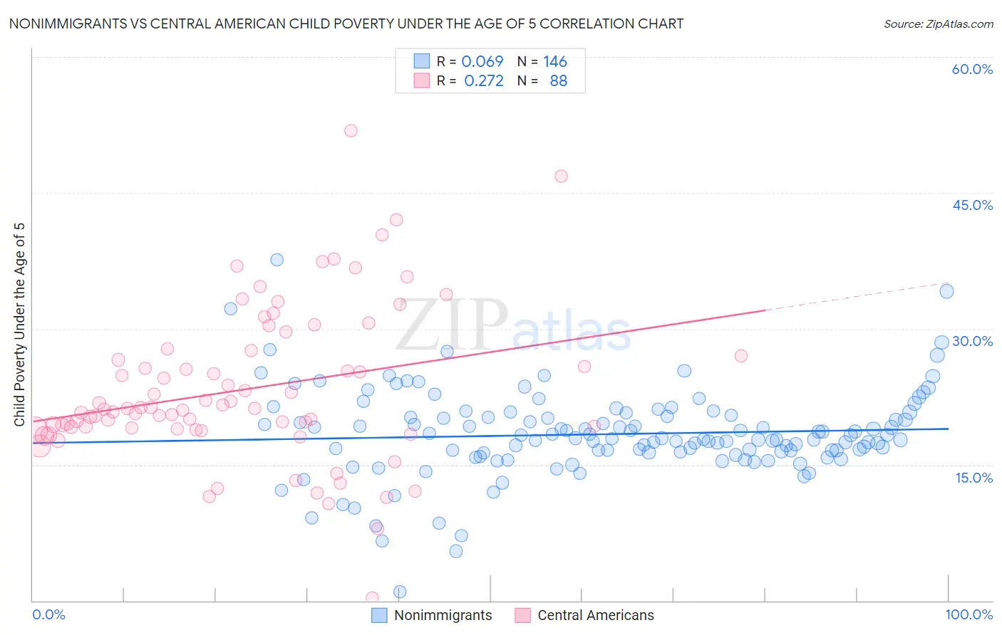 Nonimmigrants vs Central American Child Poverty Under the Age of 5