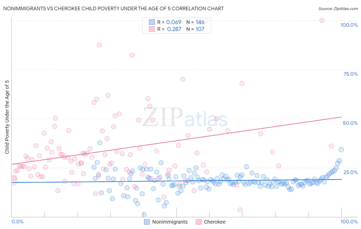 Nonimmigrants vs Cherokee Child Poverty Under the Age of 5