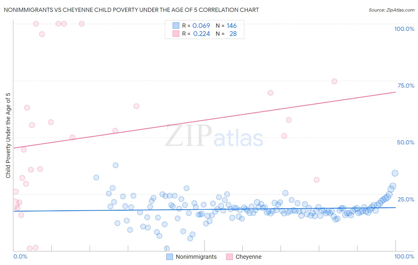 Nonimmigrants vs Cheyenne Child Poverty Under the Age of 5