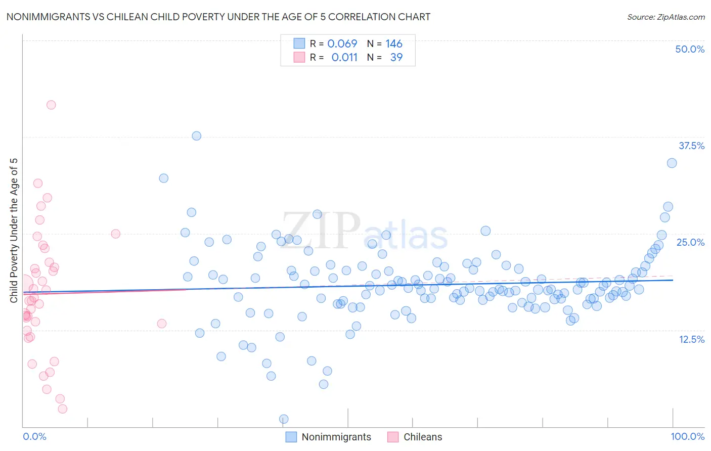 Nonimmigrants vs Chilean Child Poverty Under the Age of 5