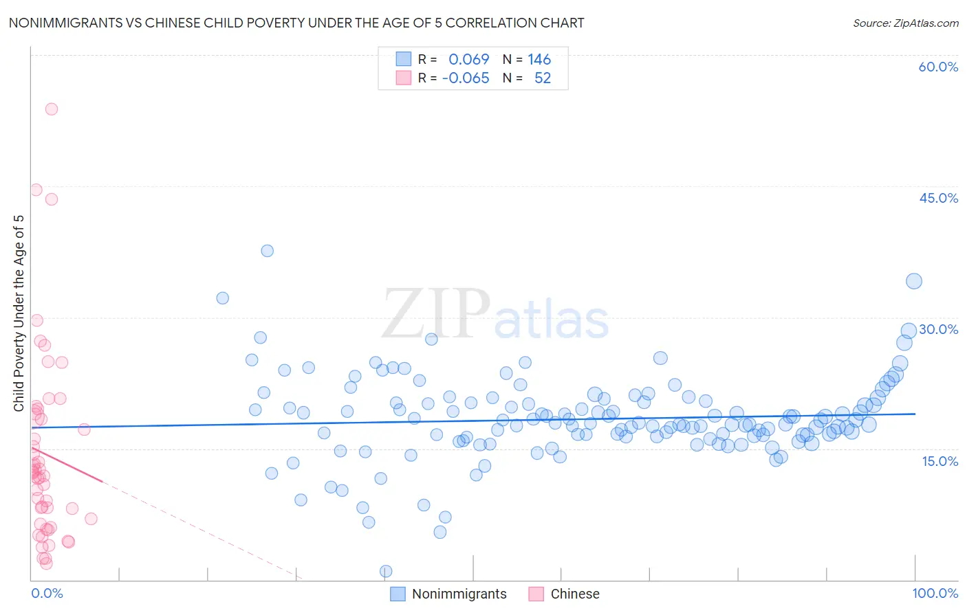 Nonimmigrants vs Chinese Child Poverty Under the Age of 5
