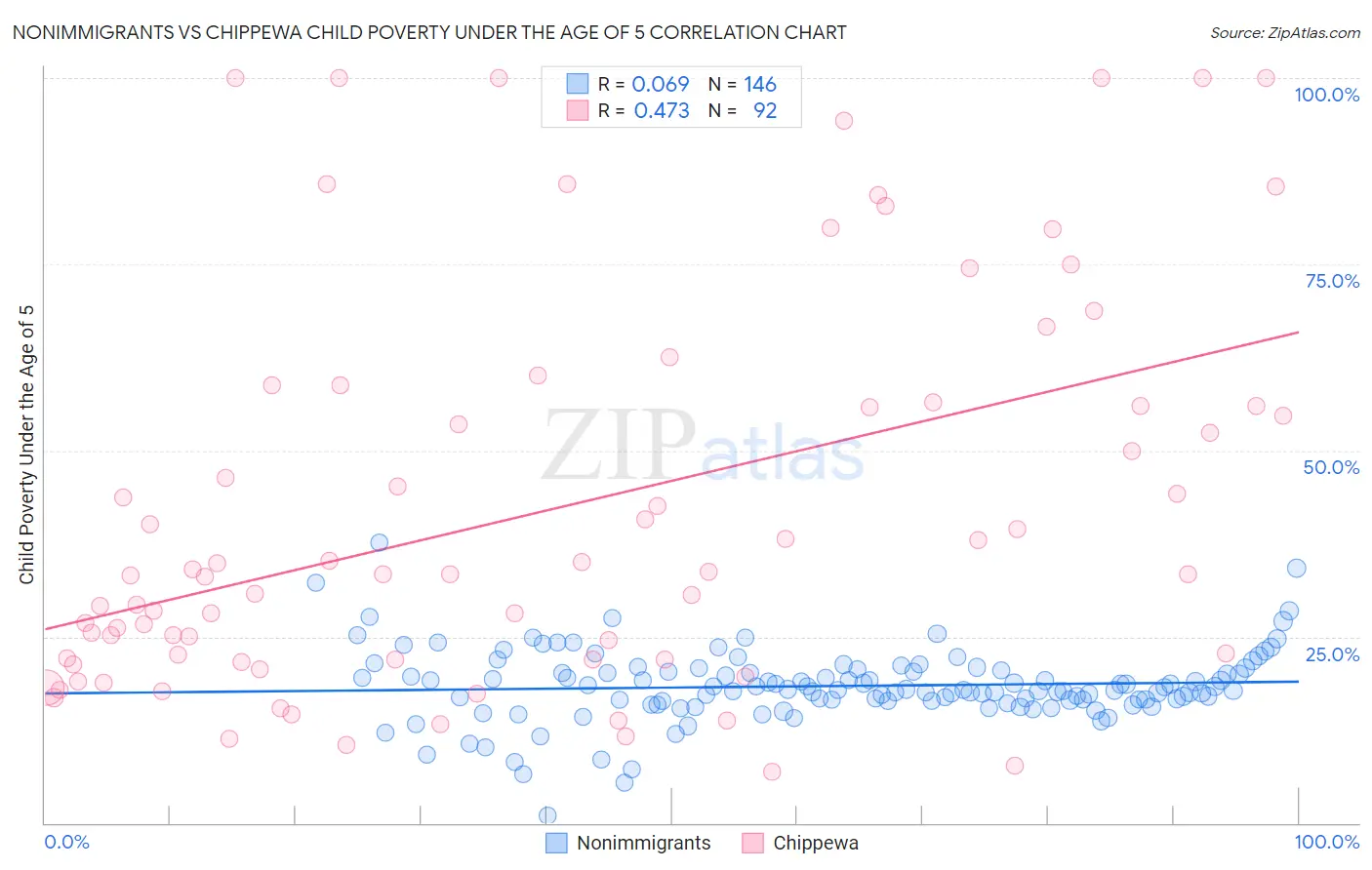 Nonimmigrants vs Chippewa Child Poverty Under the Age of 5