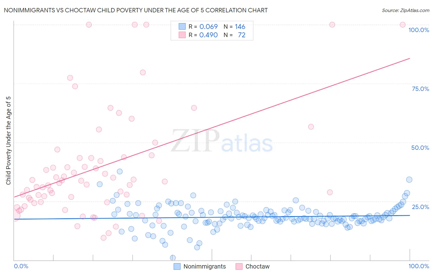 Nonimmigrants vs Choctaw Child Poverty Under the Age of 5