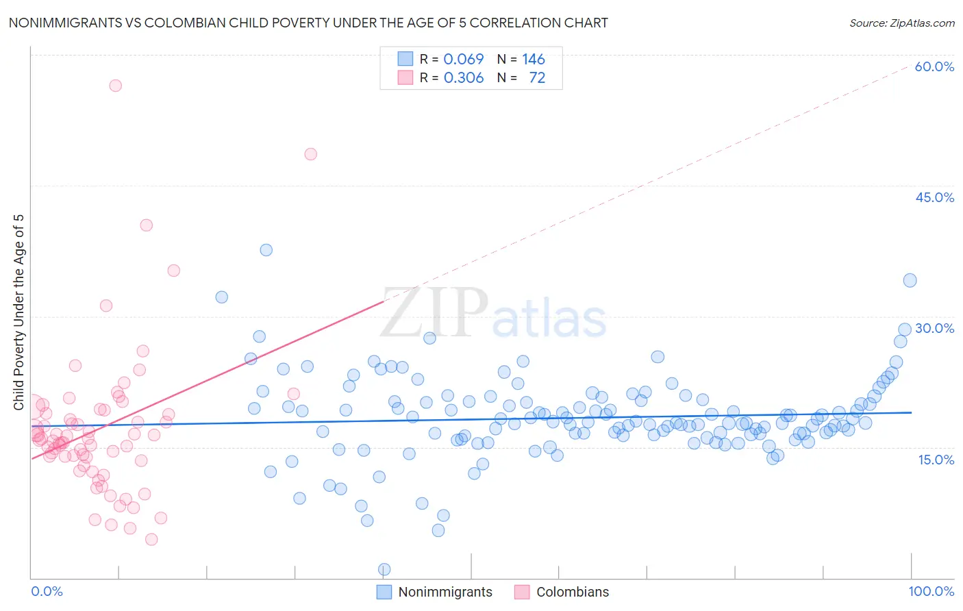 Nonimmigrants vs Colombian Child Poverty Under the Age of 5