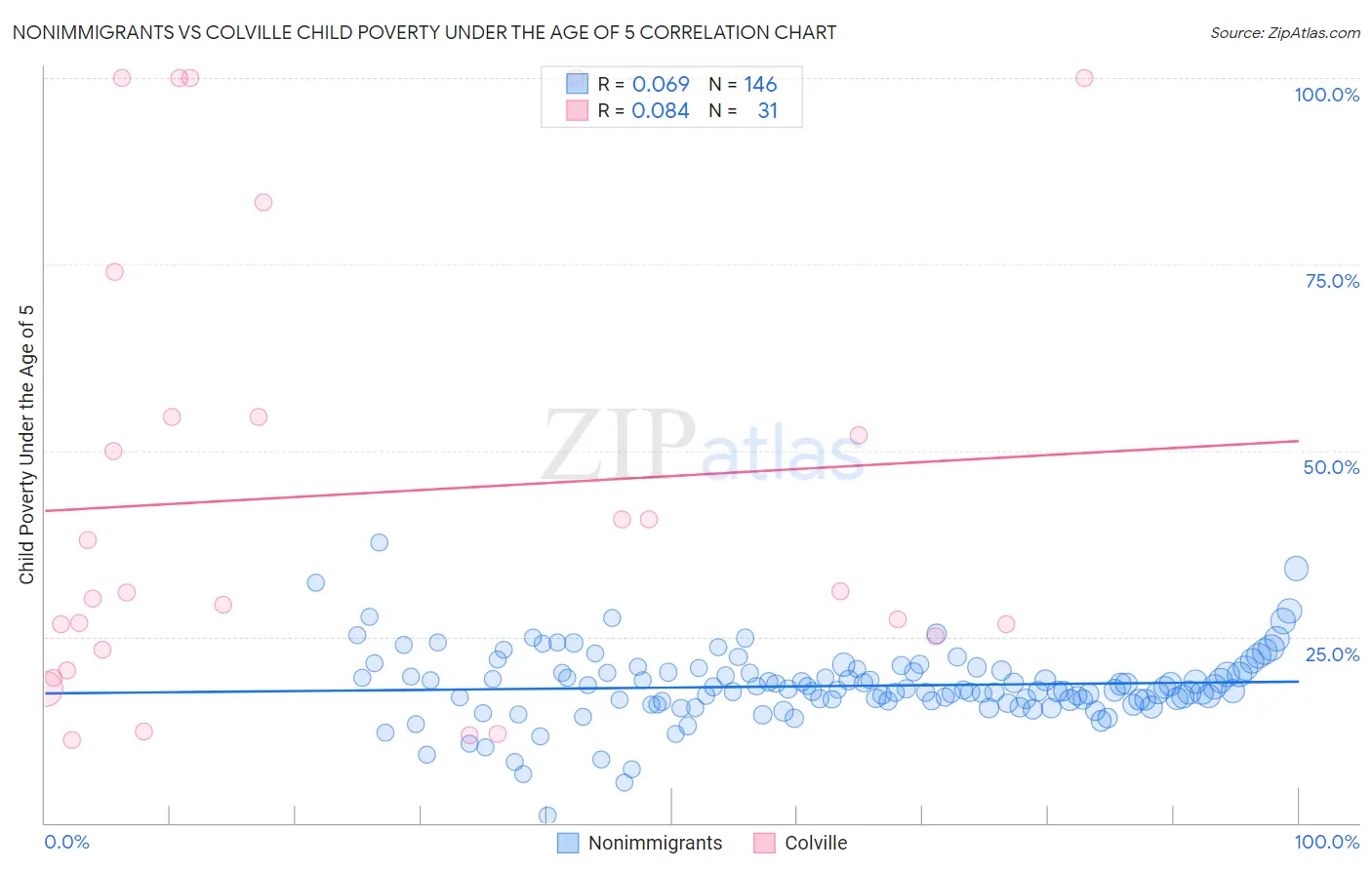 Nonimmigrants vs Colville Child Poverty Under the Age of 5