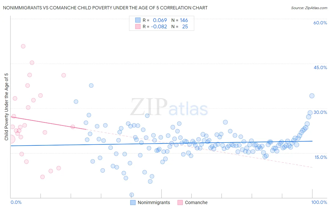 Nonimmigrants vs Comanche Child Poverty Under the Age of 5