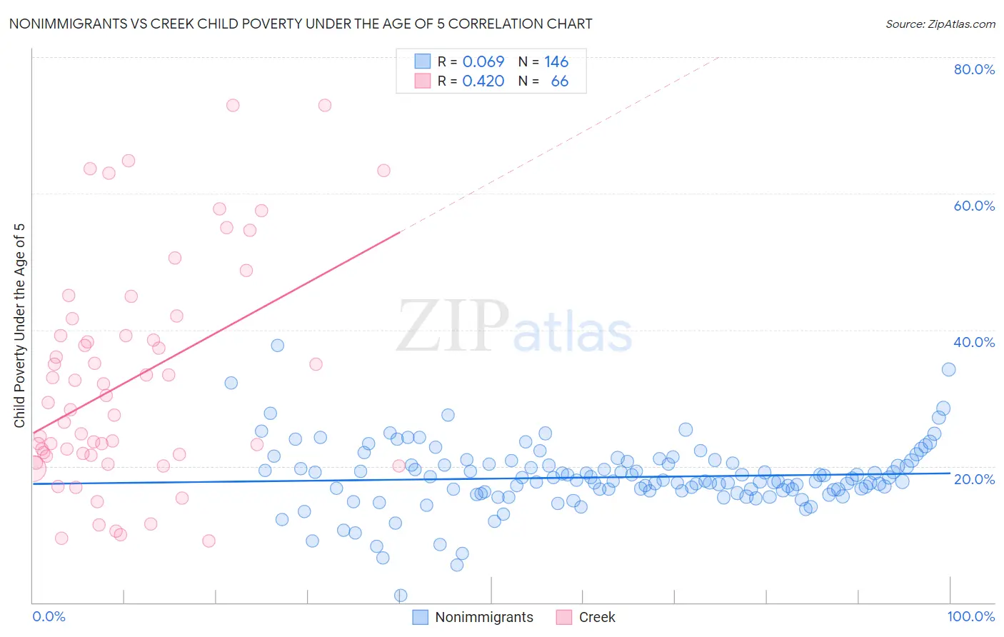 Nonimmigrants vs Creek Child Poverty Under the Age of 5