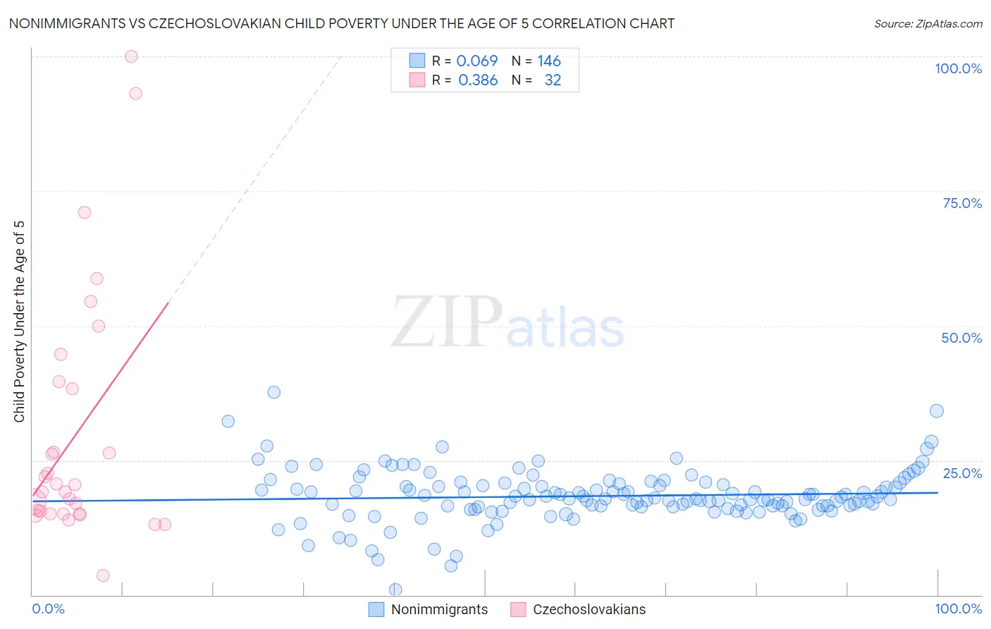 Nonimmigrants vs Czechoslovakian Child Poverty Under the Age of 5
