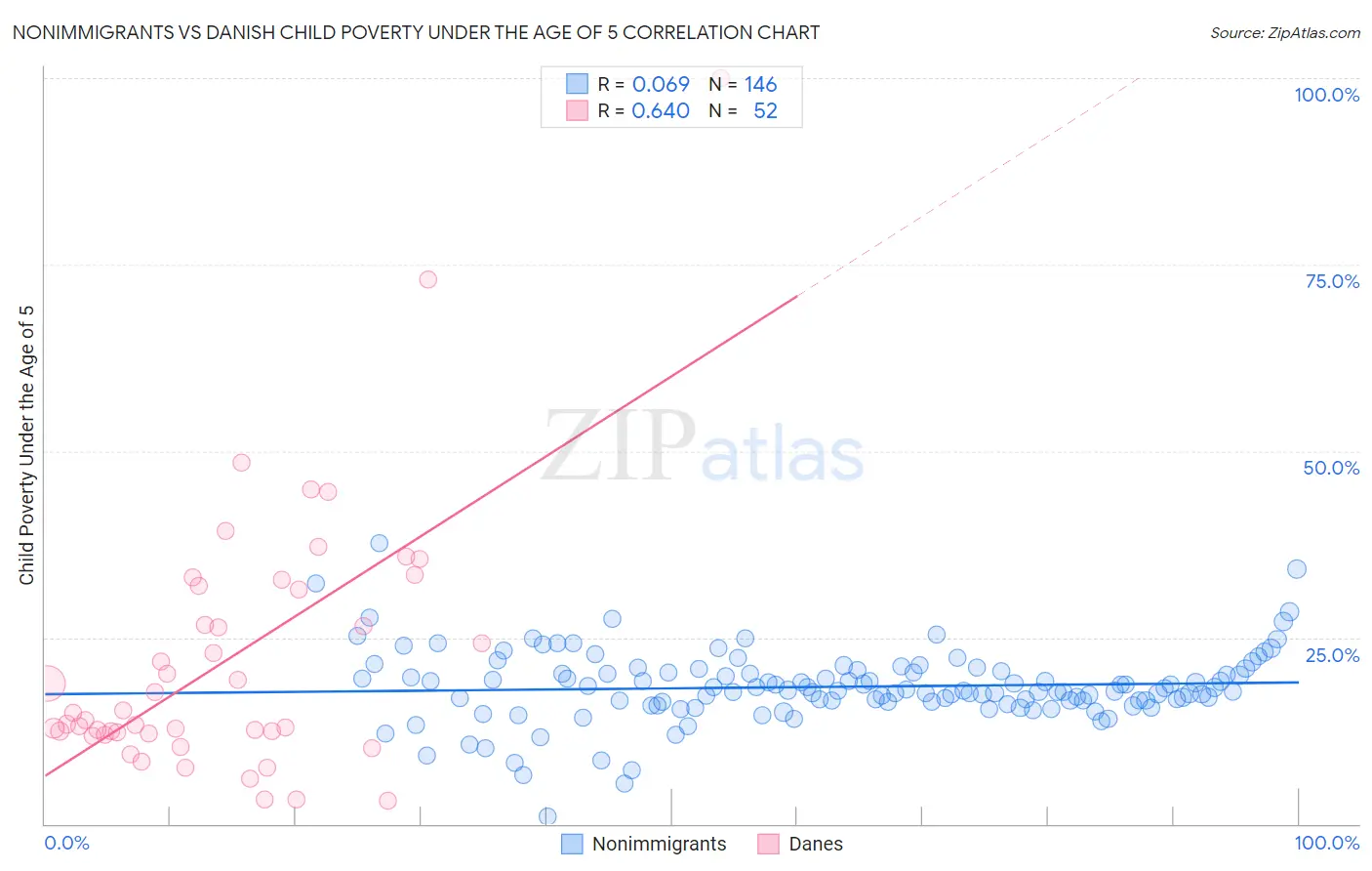 Nonimmigrants vs Danish Child Poverty Under the Age of 5
