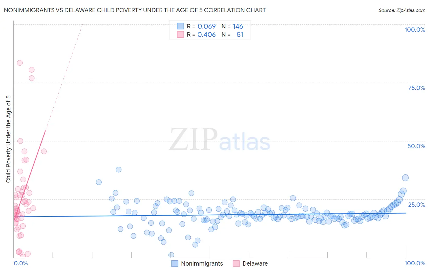 Nonimmigrants vs Delaware Child Poverty Under the Age of 5