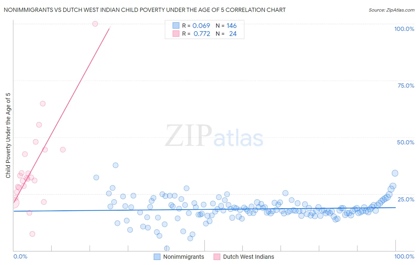Nonimmigrants vs Dutch West Indian Child Poverty Under the Age of 5