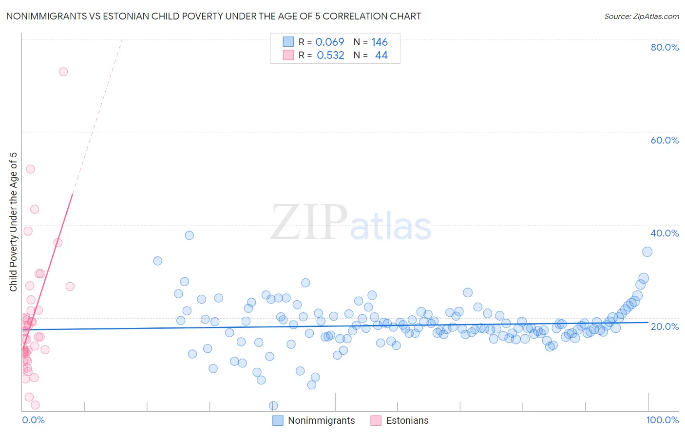 Nonimmigrants vs Estonian Child Poverty Under the Age of 5