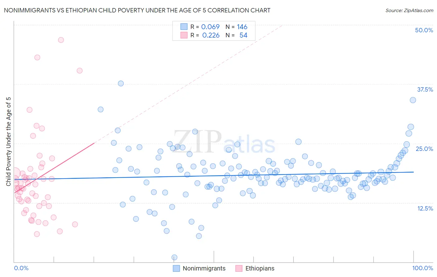 Nonimmigrants vs Ethiopian Child Poverty Under the Age of 5