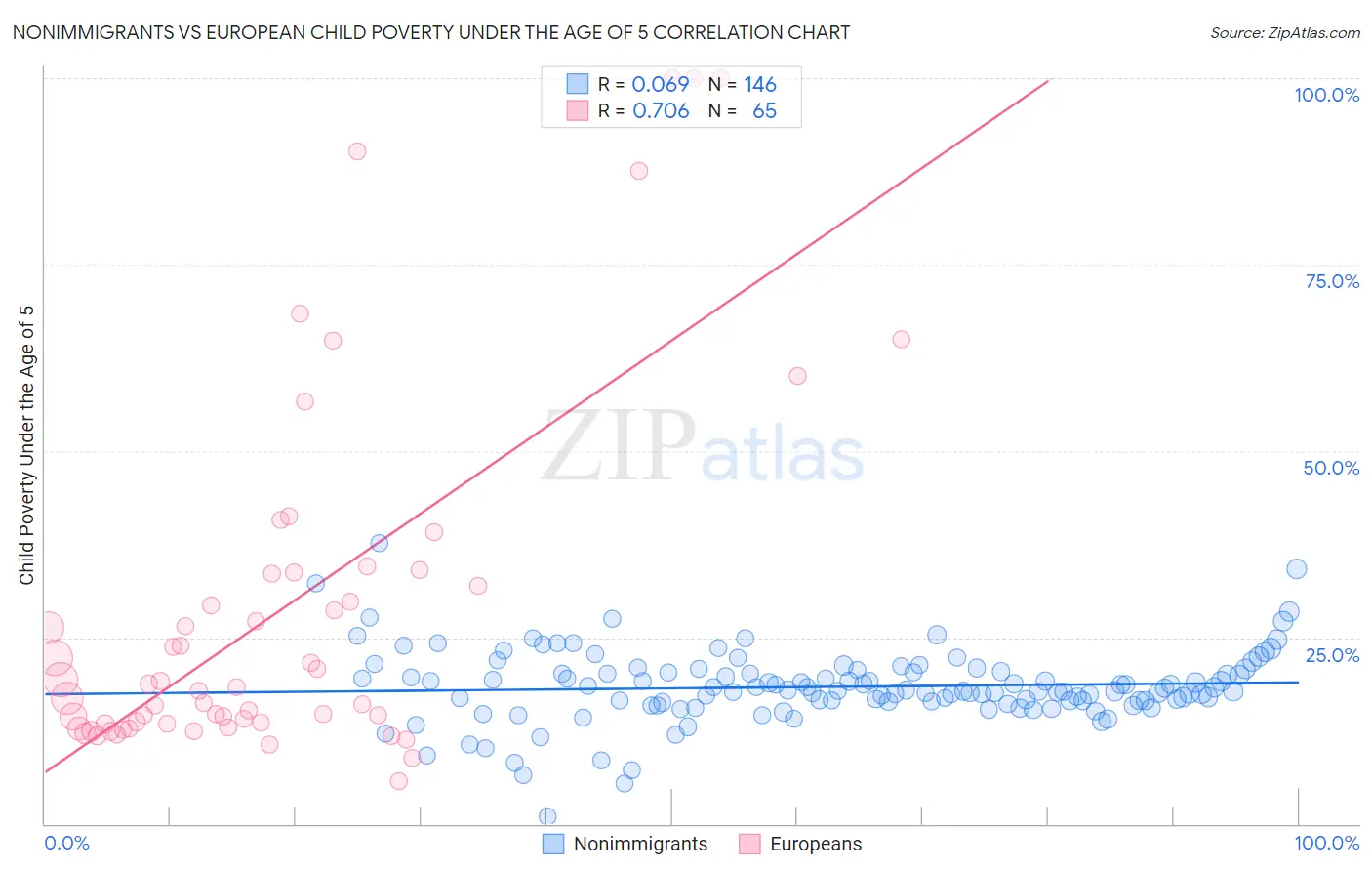 Nonimmigrants vs European Child Poverty Under the Age of 5