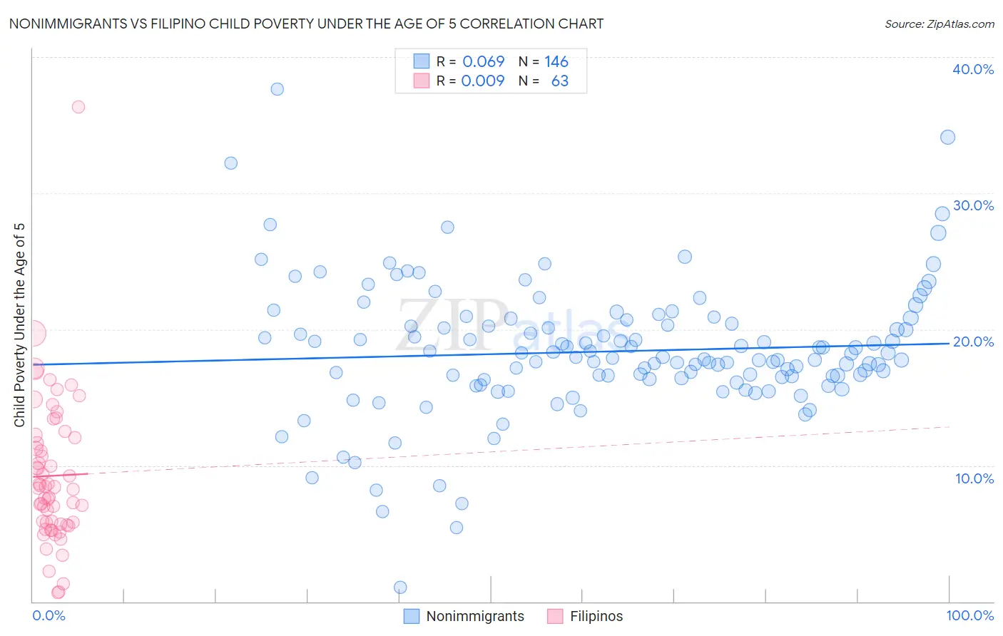 Nonimmigrants vs Filipino Child Poverty Under the Age of 5