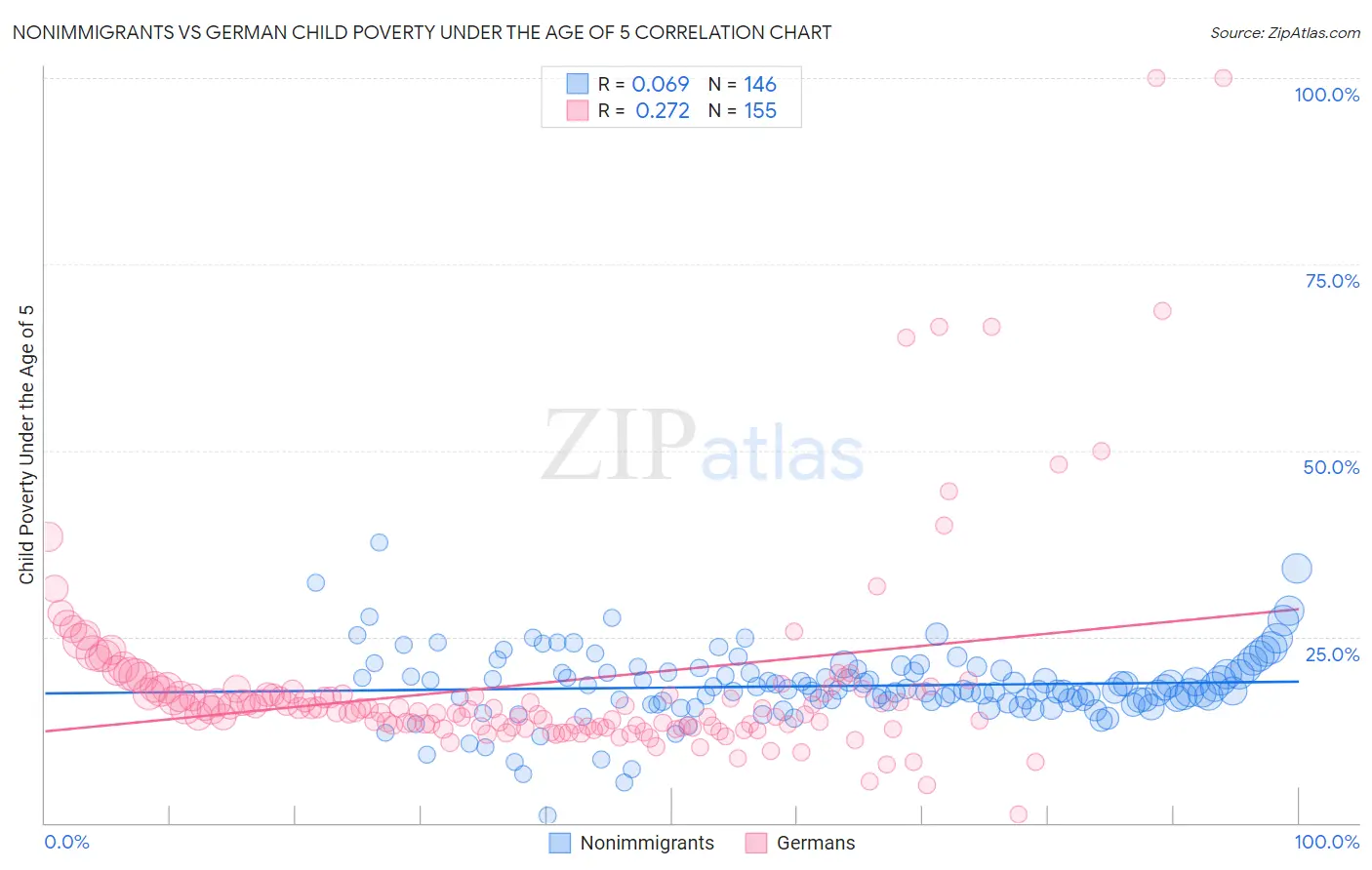 Nonimmigrants vs German Child Poverty Under the Age of 5