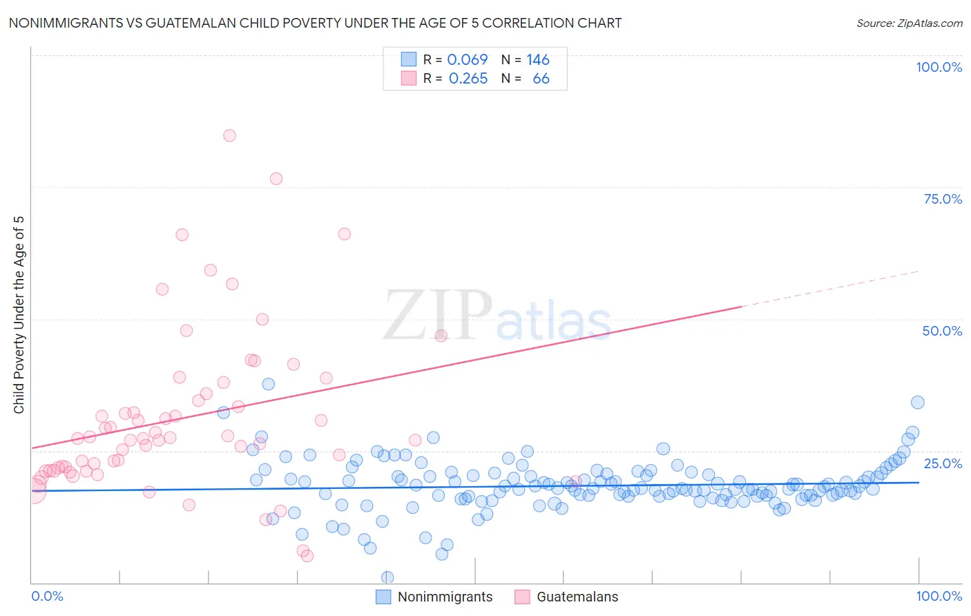 Nonimmigrants vs Guatemalan Child Poverty Under the Age of 5