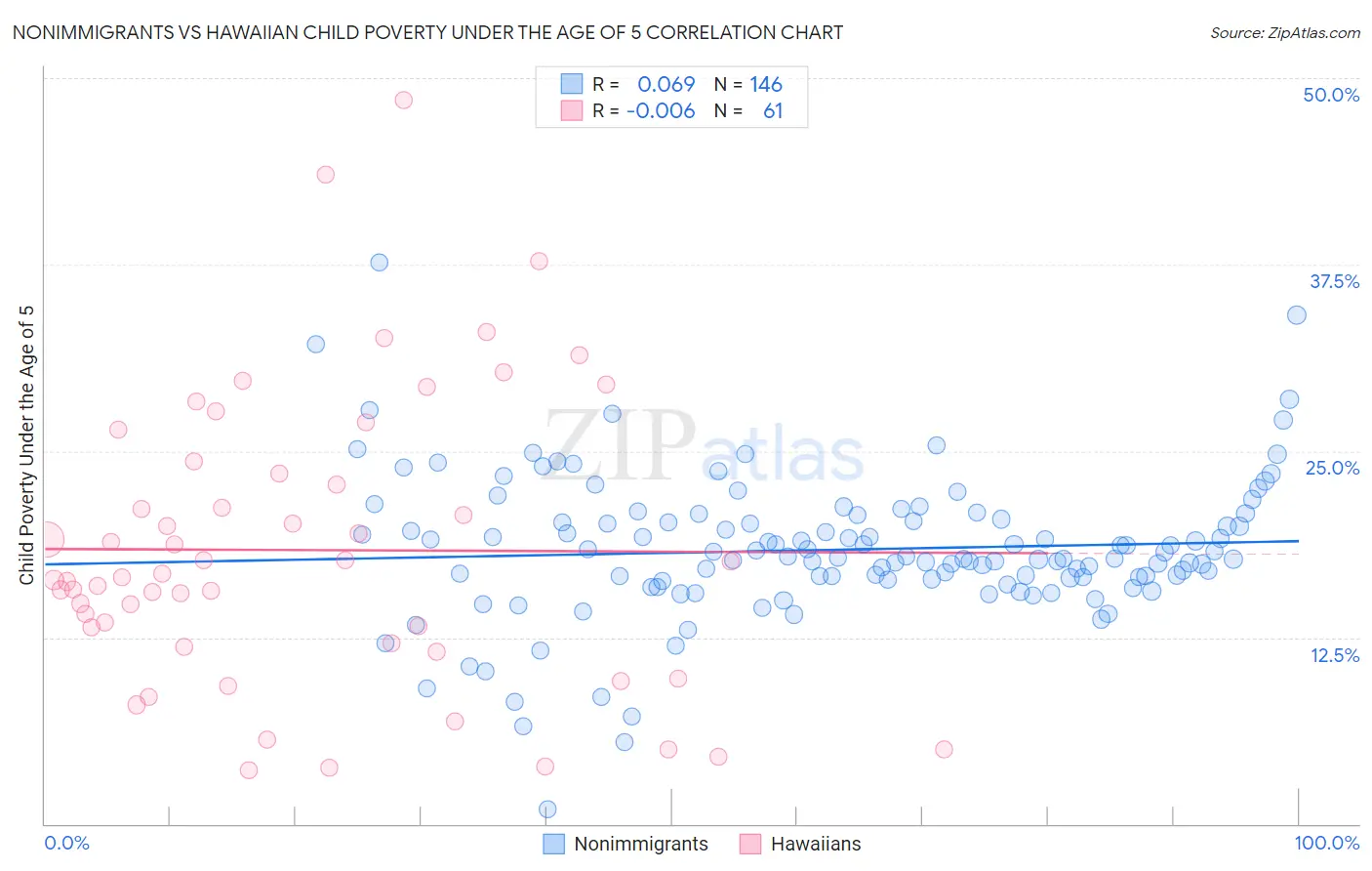Nonimmigrants vs Hawaiian Child Poverty Under the Age of 5