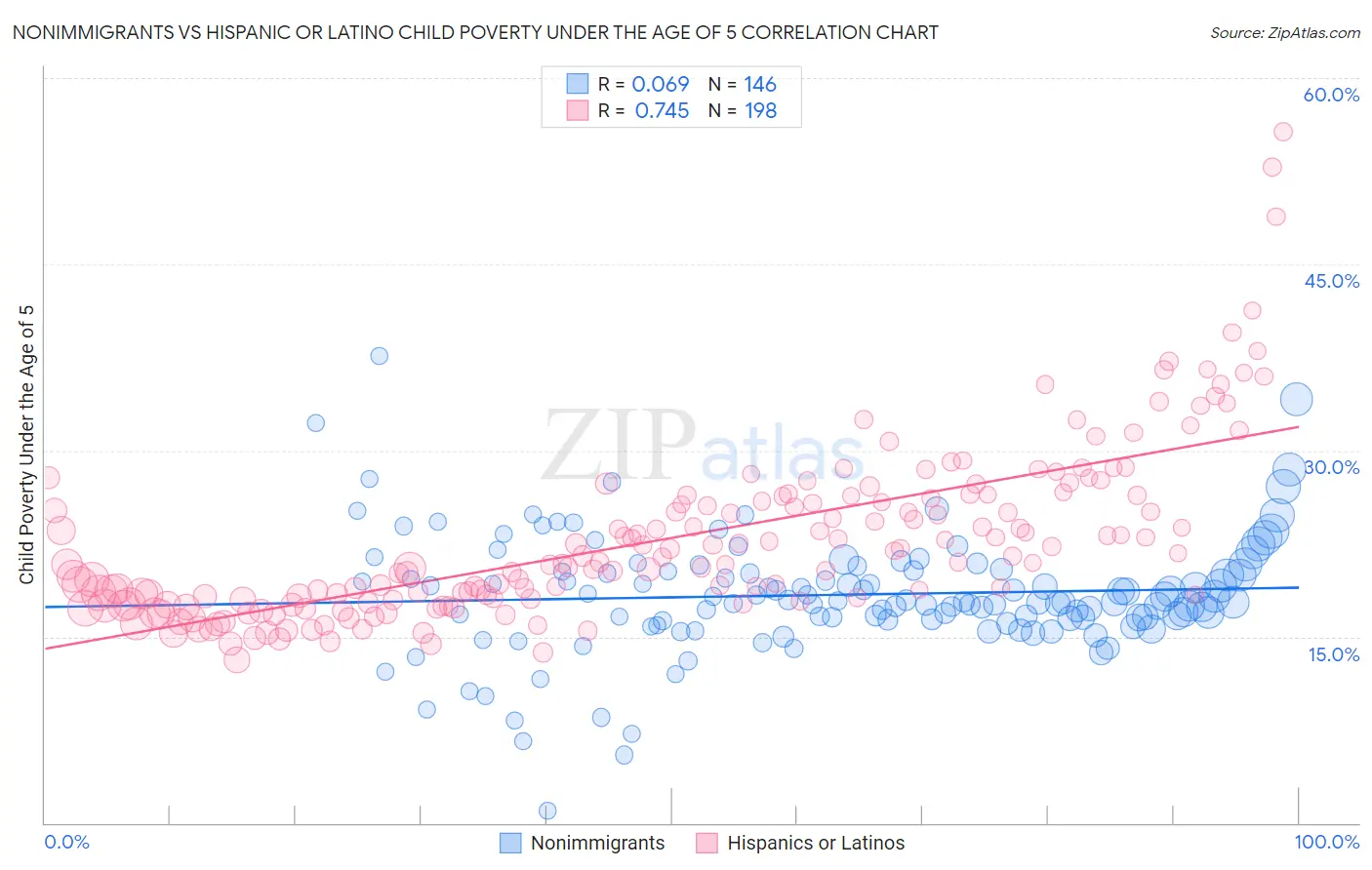 Nonimmigrants vs Hispanic or Latino Child Poverty Under the Age of 5