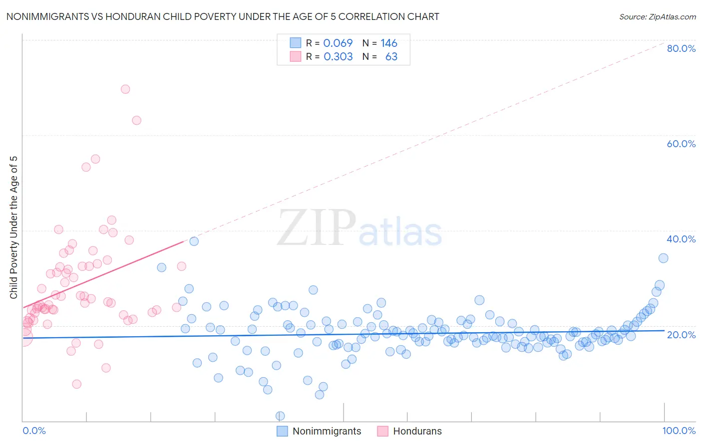 Nonimmigrants vs Honduran Child Poverty Under the Age of 5