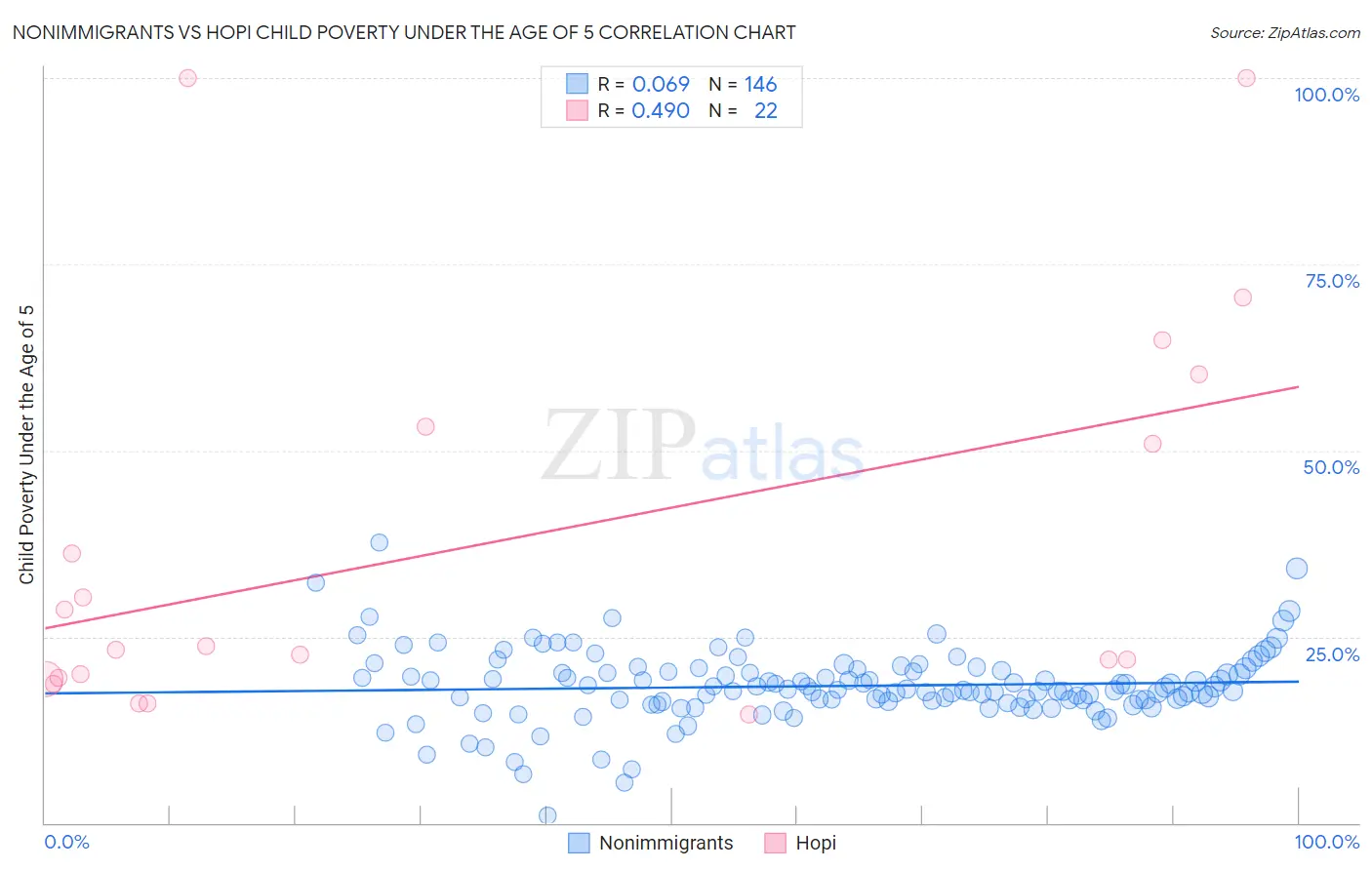 Nonimmigrants vs Hopi Child Poverty Under the Age of 5