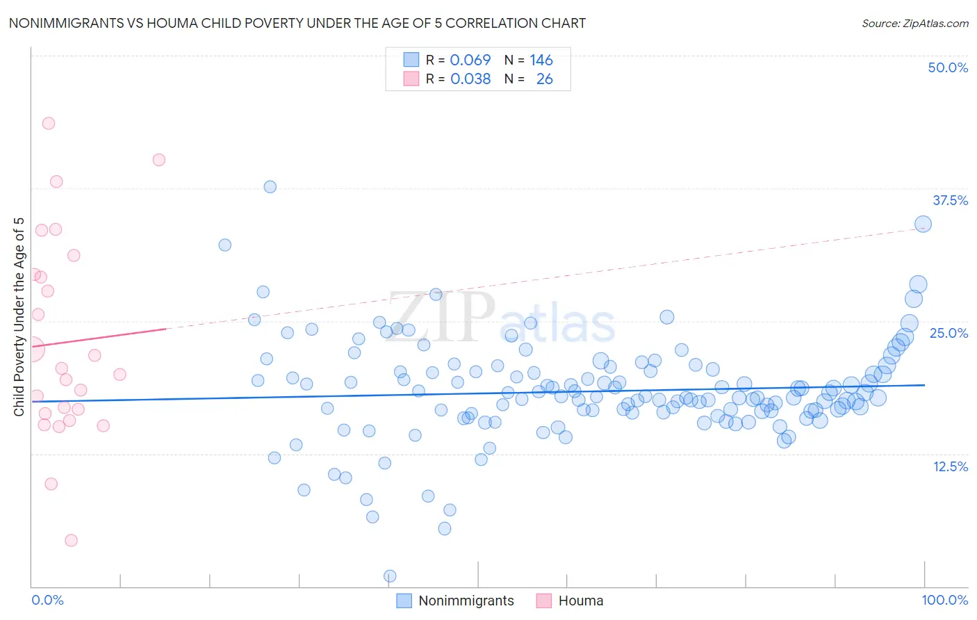 Nonimmigrants vs Houma Child Poverty Under the Age of 5