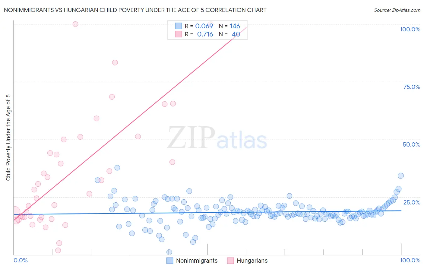 Nonimmigrants vs Hungarian Child Poverty Under the Age of 5