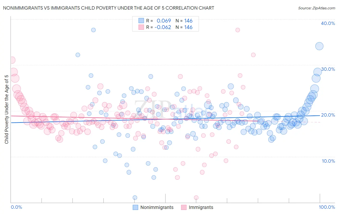 Nonimmigrants vs Immigrants Child Poverty Under the Age of 5