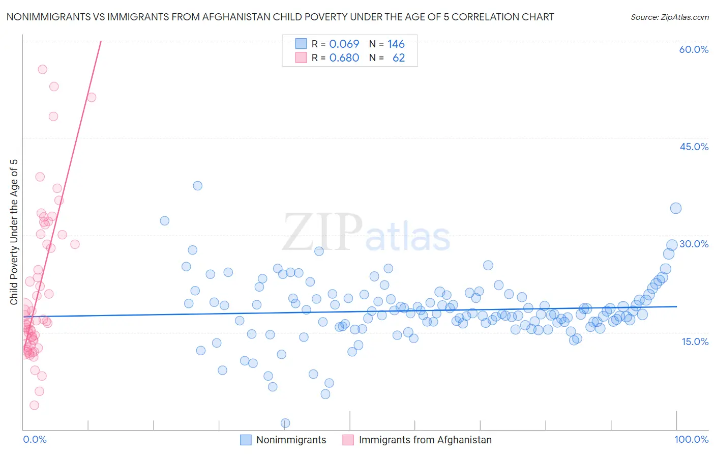 Nonimmigrants vs Immigrants from Afghanistan Child Poverty Under the Age of 5